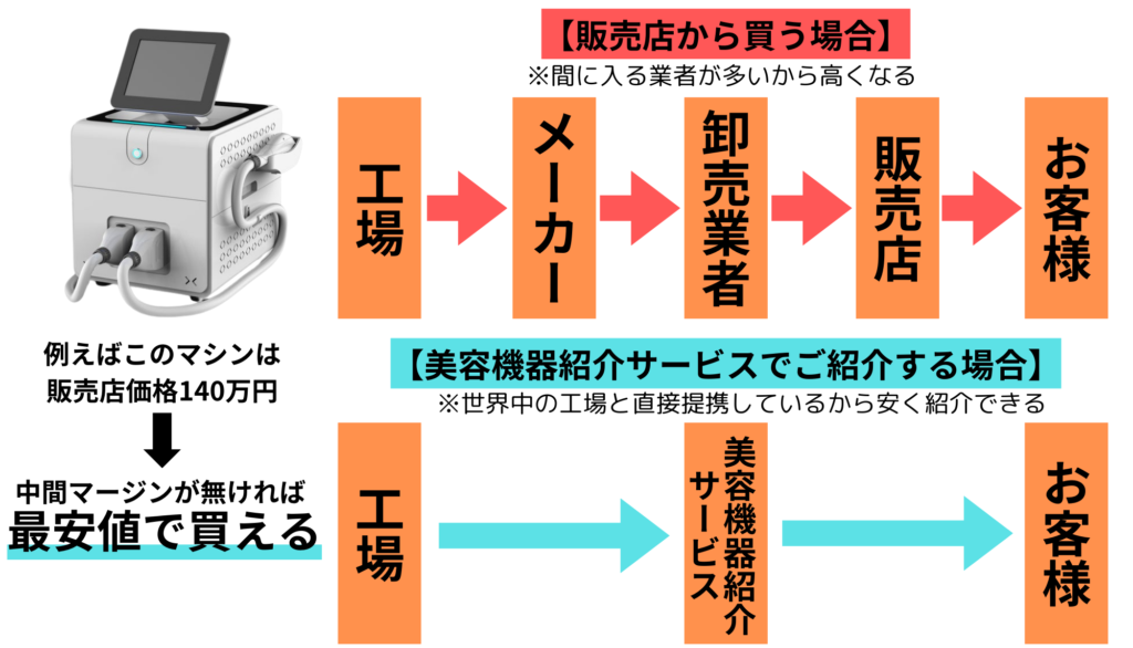 業務用美容機器のプロフェッショナル | 選んだ脱毛機が原因で廃業 